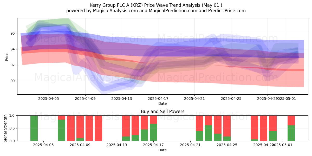Kerry Group PLC A (KRZ) Support and Resistance area (01 May) Kerry Group PLC A (KRZ) Support and Resistance area (01 May)