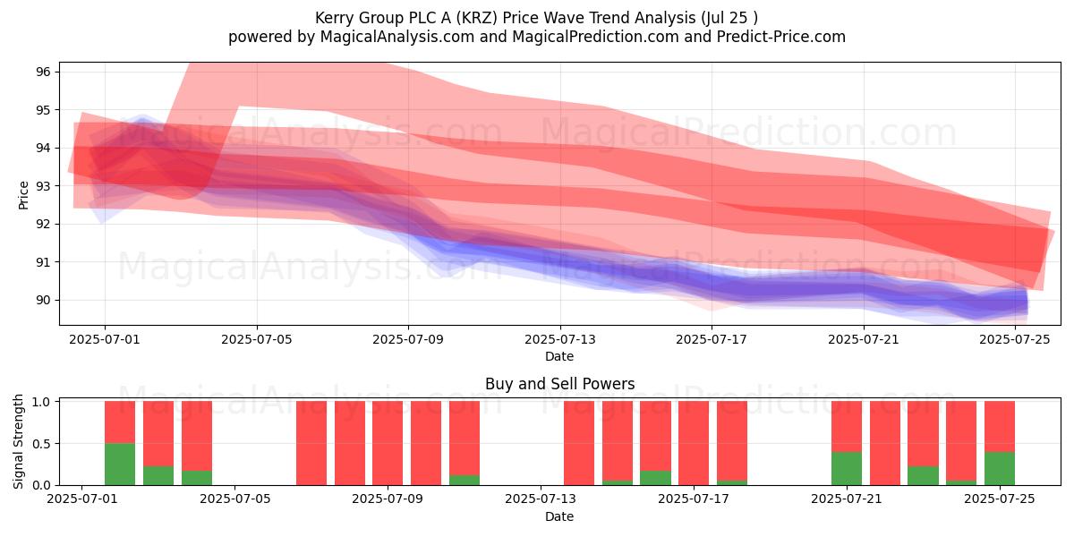  Kerry Group PLC A (KRZ) Support and Resistance area (24 Jul) 