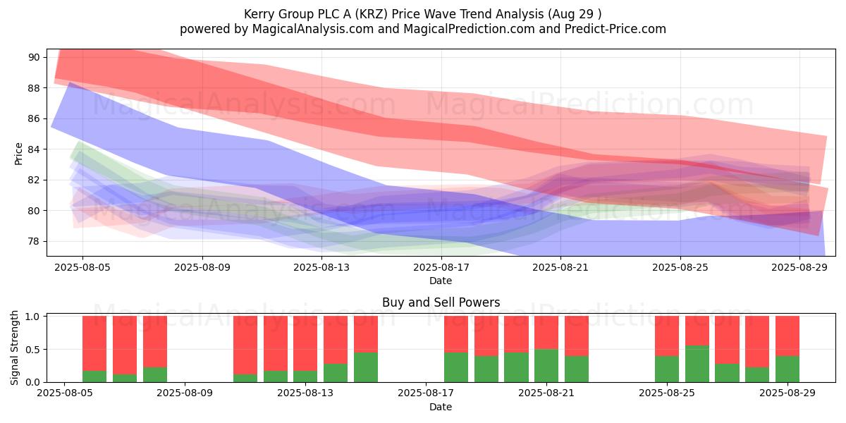  Kerry Group PLC A (KRZ) Support and Resistance area (28 Aug) 