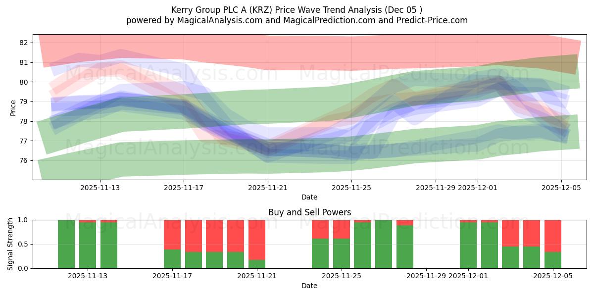  Kerry Group PLC A (KRZ) Support and Resistance area (04 Dec) 