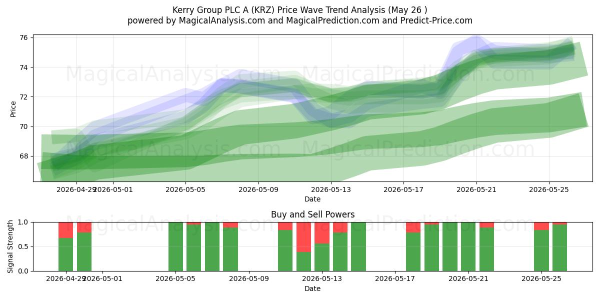  Kerry Group PLC A (KRZ) Support and Resistance area (25 May) 