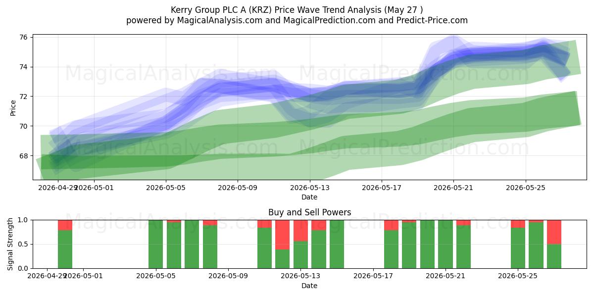  Kerry Group PLC A (KRZ) Support and Resistance area (26 May) 