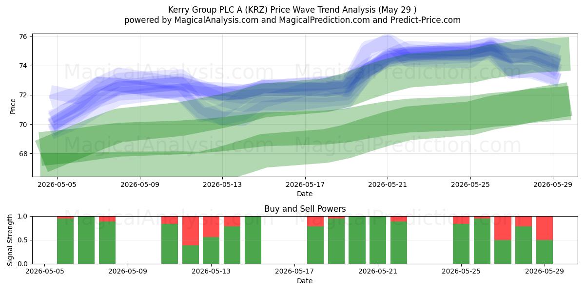  Kerry Group PLC A (KRZ) Support and Resistance area (28 May) 