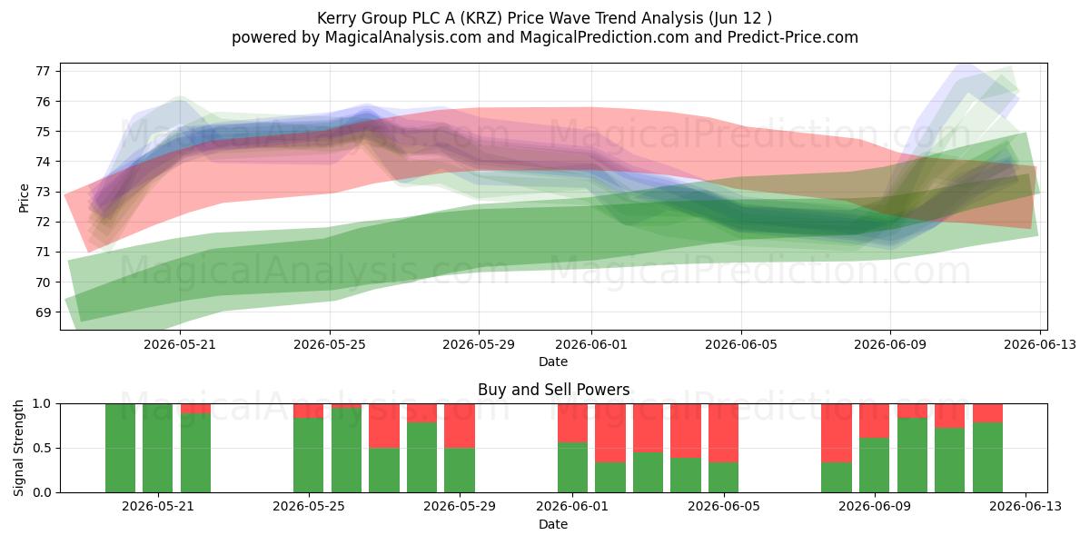  Kerry Group PLC A (KRZ) Support and Resistance area (09 Jun) 