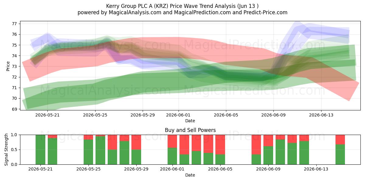  Kerry Group PLC A (KRZ) Support and Resistance area (10 Jun) 