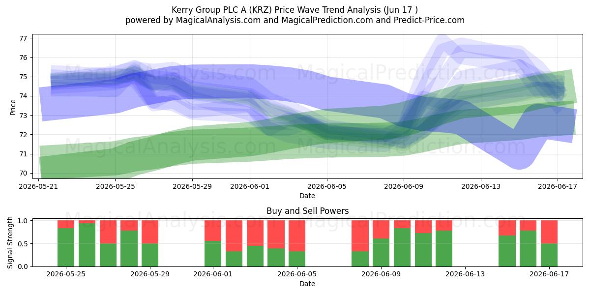  Kerry Group PLC A (KRZ) Support and Resistance area (16 Jun) 