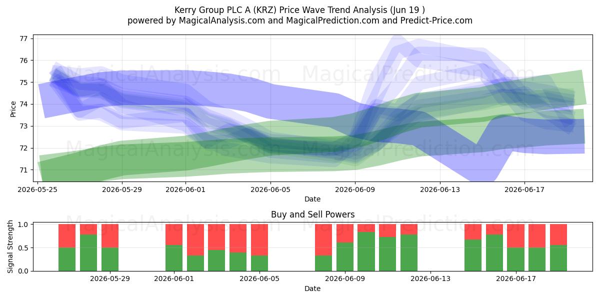  Kerry Group PLC A (KRZ) Support and Resistance area (17 Jun) 