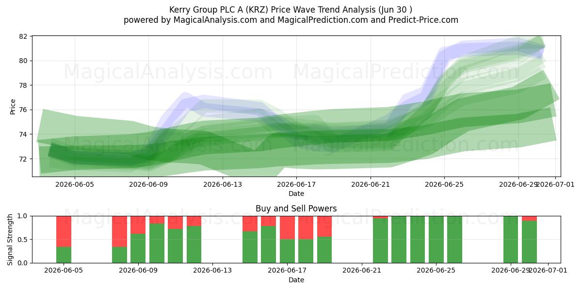  Kerry Group PLC A (KRZ) Support and Resistance area (29 Jun) 