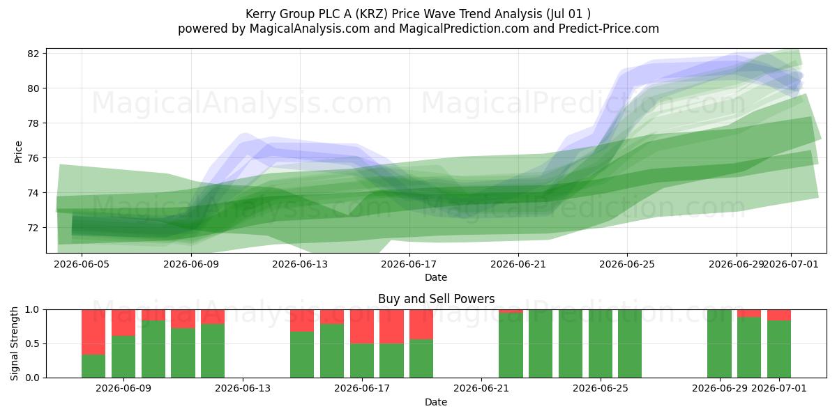  Kerry Group PLC A (KRZ) Support and Resistance area (30 Jun) 