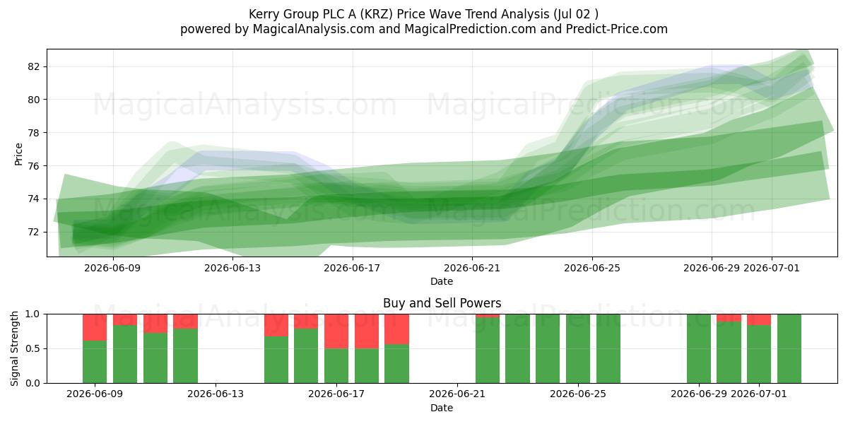  Kerry Group PLC A (KRZ) Support and Resistance area (01 Jul) 