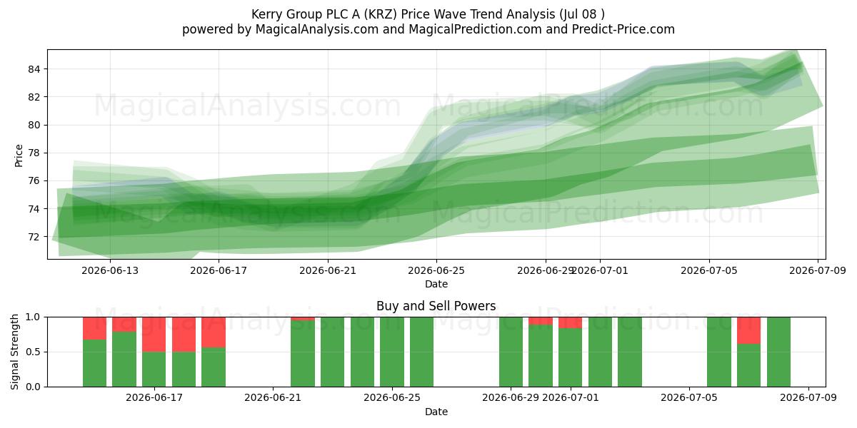  Kerry Group PLC A (KRZ) Support and Resistance area (06 Jul) 
