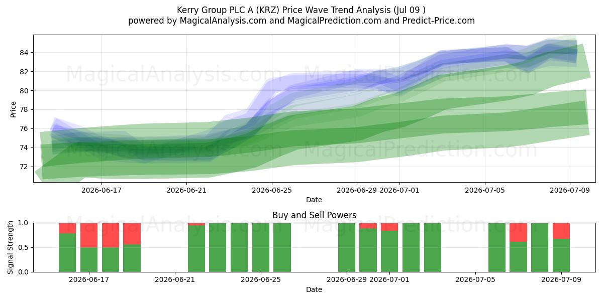  Kerry Group PLC A (KRZ) Support and Resistance area (08 Jul) 