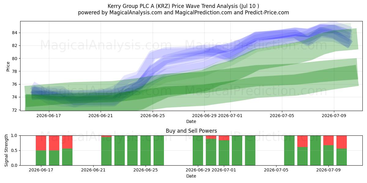  Kerry Group PLC A (KRZ) Support and Resistance area (09 Jul) 