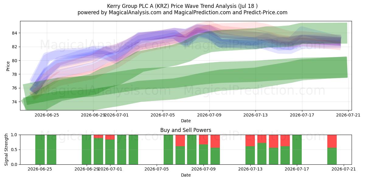  Kerry Group PLC A (KRZ) Support and Resistance area (17 Jul) 