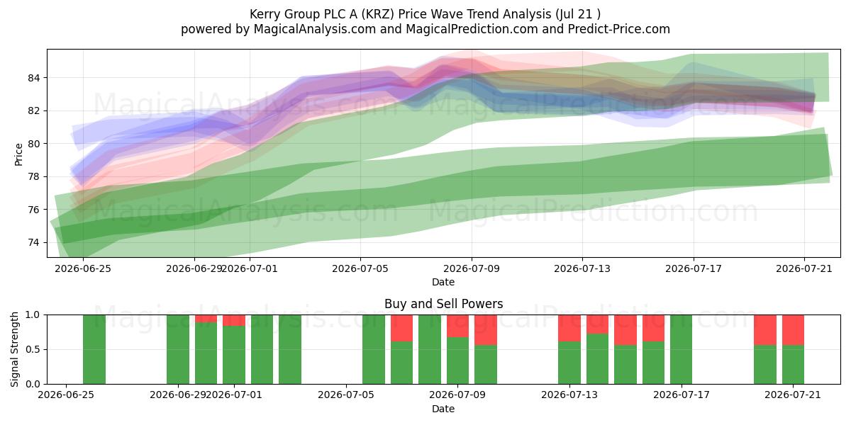  Kerry Group PLC A (KRZ) Support and Resistance area (20 Jul) 