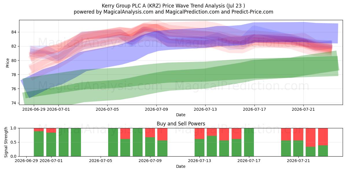  Kerry Group PLC A (KRZ) Support and Resistance area (22 Jul) 