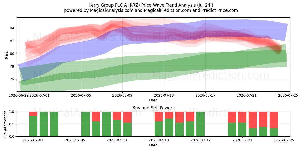  Kerry Group PLC A (KRZ) Support and Resistance area (23 Jul) 