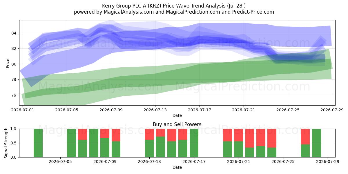 Kerry Group PLC A (KRZ) Support and Resistance area (27 Jul) 