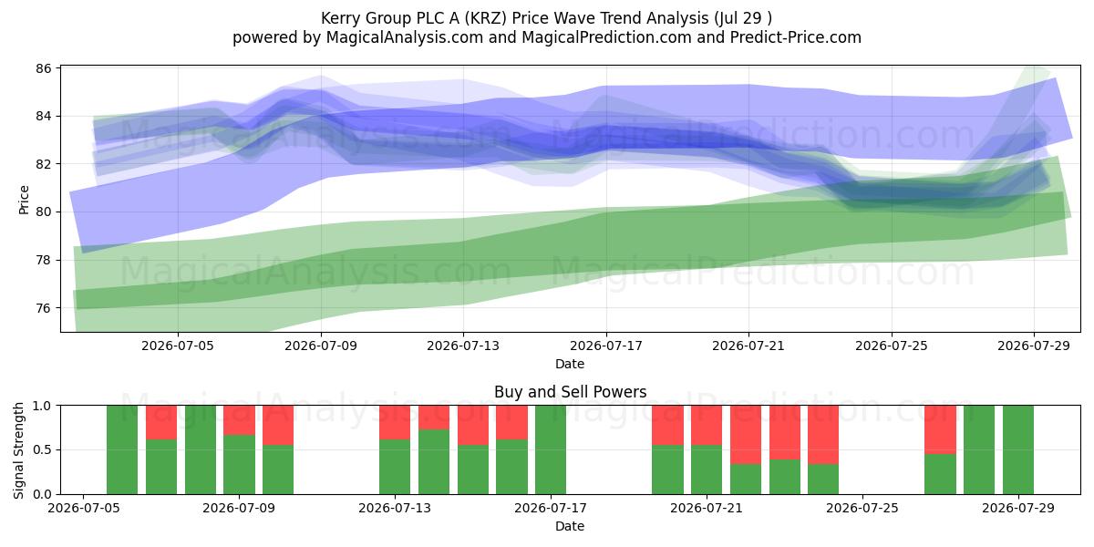  Kerry Group PLC A (KRZ) Support and Resistance area (28 Jul) 