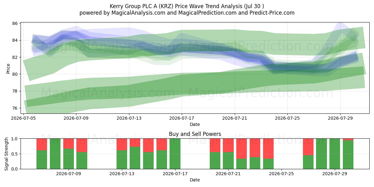  Kerry Group PLC A (KRZ) Support and Resistance area (29 Jul) 