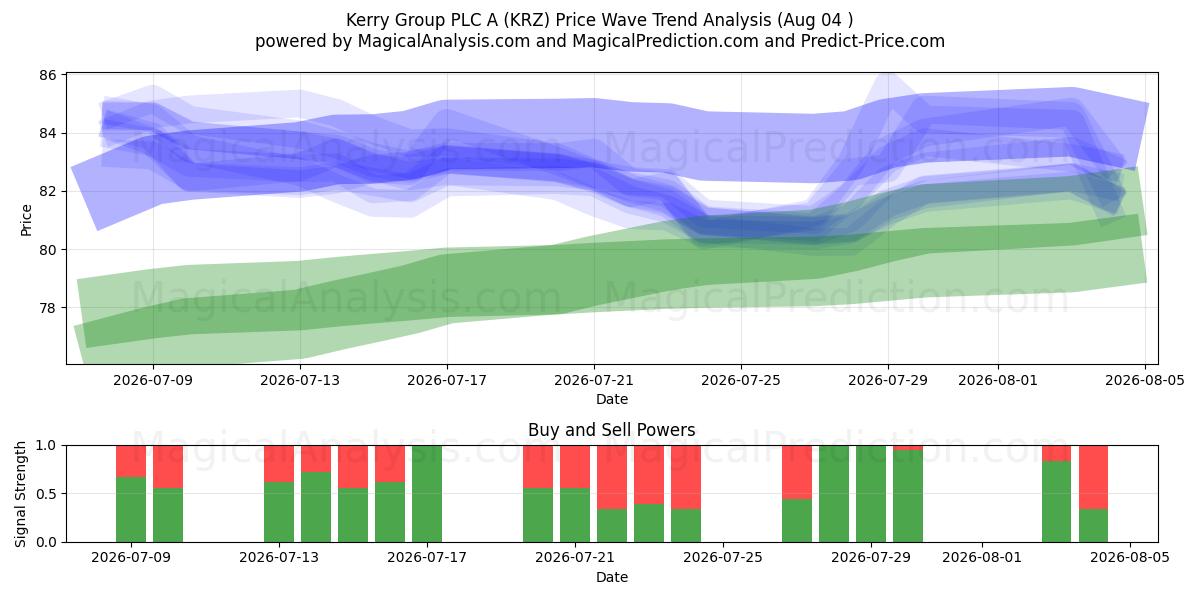  Kerry Group PLC A (KRZ) Support and Resistance area (03 Aug) 