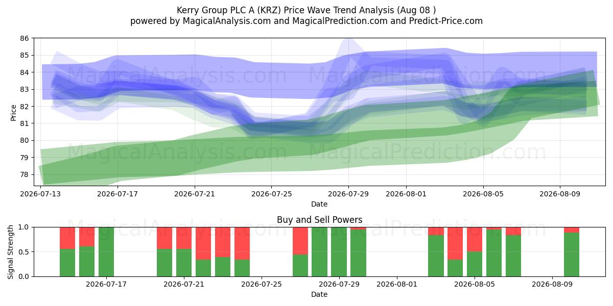  Kerry Group PLC A (KRZ) Support and Resistance area (07 Aug) 