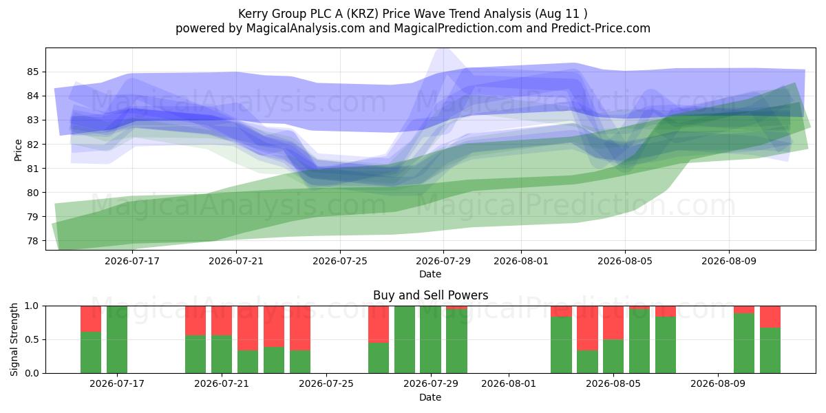  Kerry Group PLC A (KRZ) Support and Resistance area (10 Aug) 