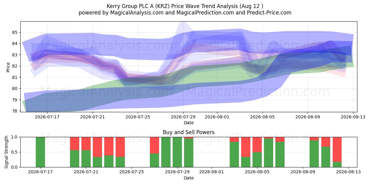  Kerry Group PLC A (KRZ) Support and Resistance area (11 Aug) 