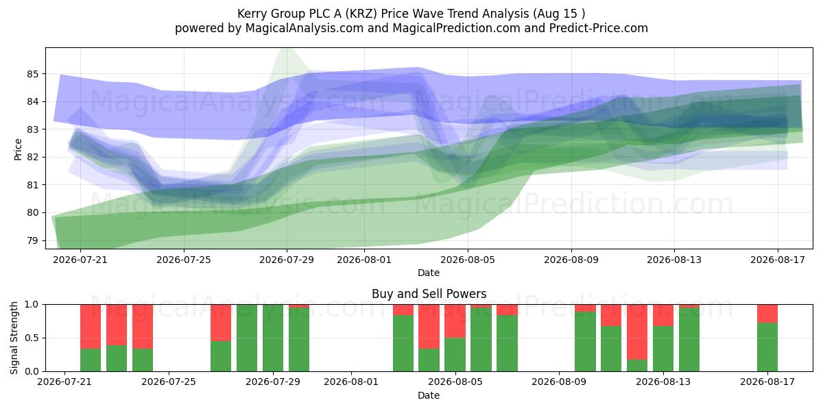  Kerry Group PLC A (KRZ) Support and Resistance area (13 Aug) 