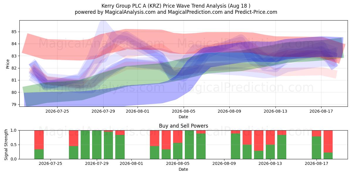  Kerry Group PLC A (KRZ) Support and Resistance area (14 Aug) 