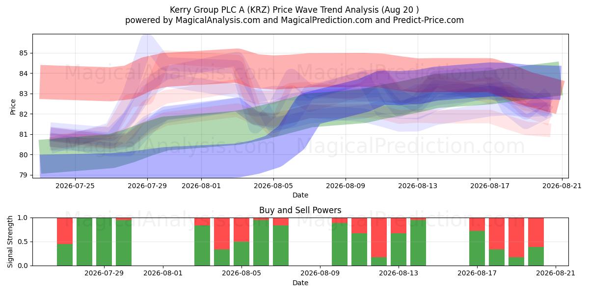  Kerry Group PLC A (KRZ) Support and Resistance area (18 Aug) 