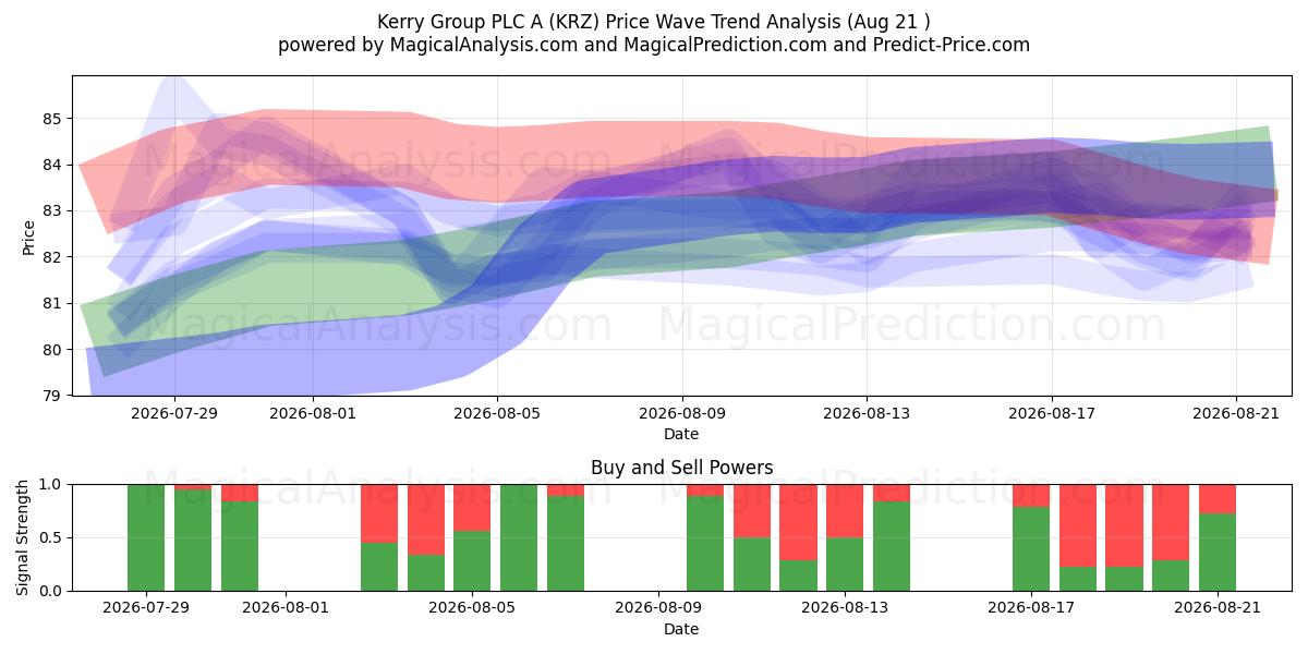  Kerry Group PLC A (KRZ) Support and Resistance area (19 Aug) 