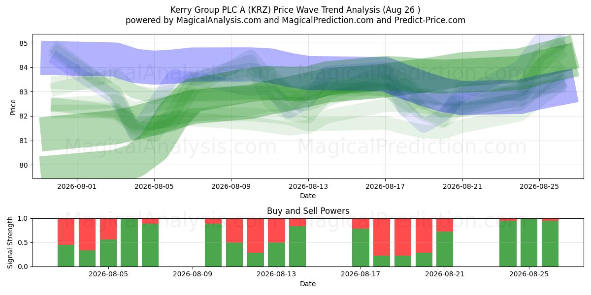  Kerry Group PLC A (KRZ) Support and Resistance area (25 Aug) 