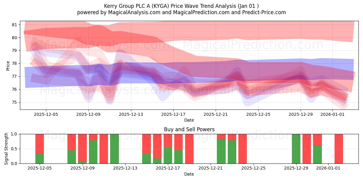  Kerry Group PLC A (KYGA) Support and Resistance area (31 Dec) 