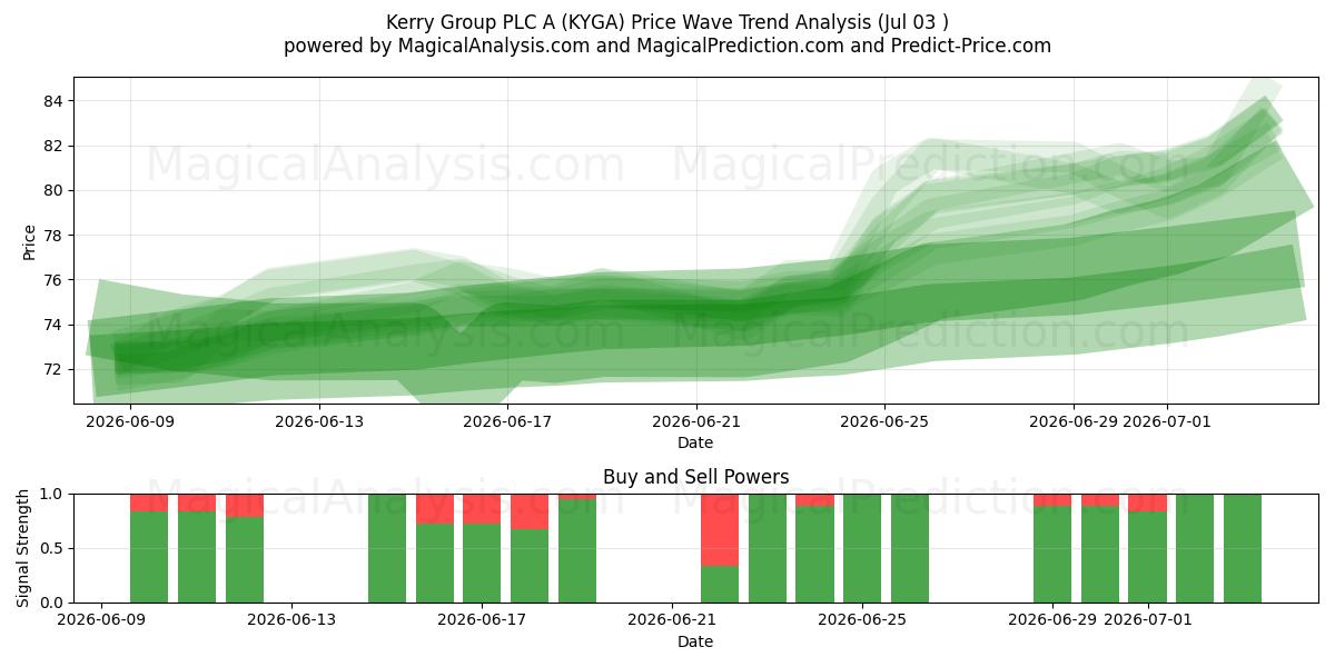  Kerry Group PLC A (KYGA) Support and Resistance area (02 Jul) 