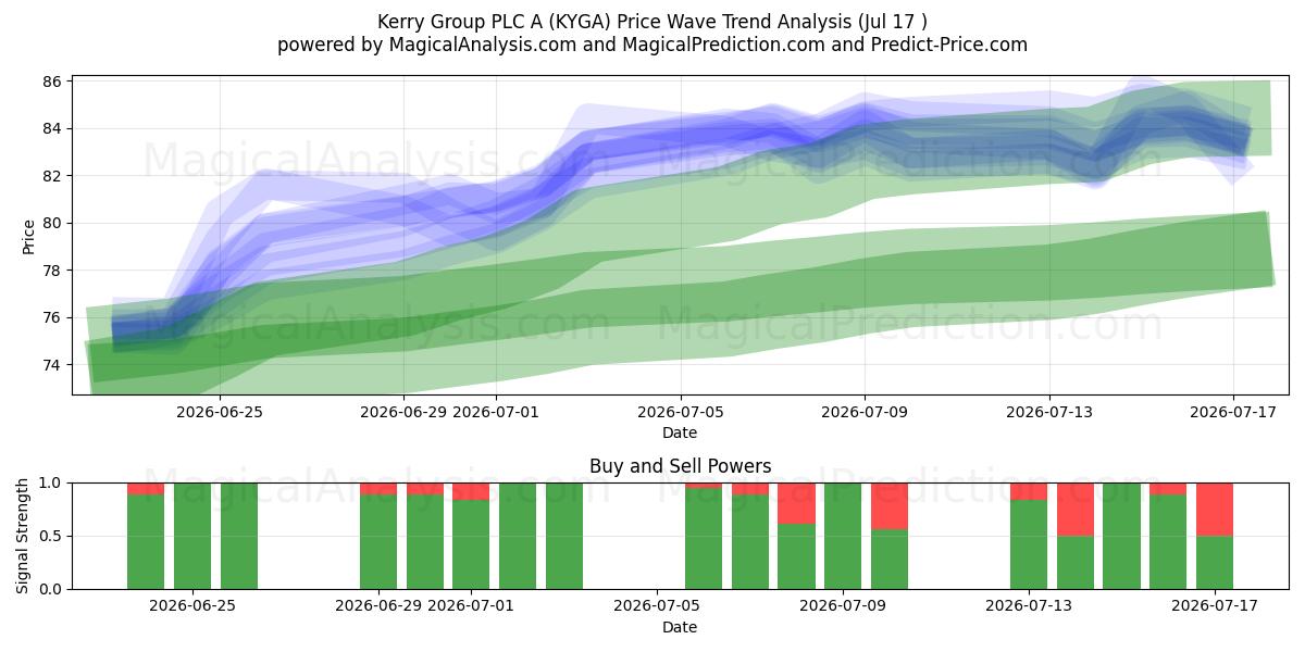  Kerry Group PLC A (KYGA) Support and Resistance area (16 Jul) 