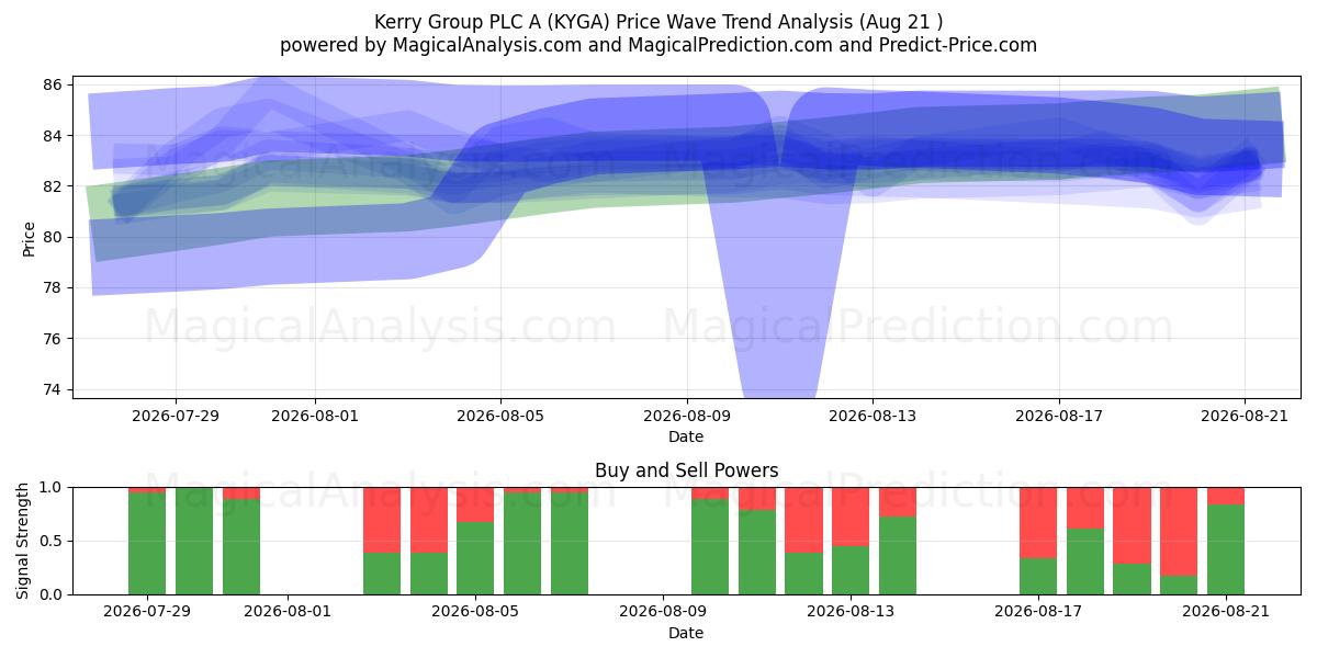  Kerry Group PLC A (KYGA) Support and Resistance area (20 Aug) 