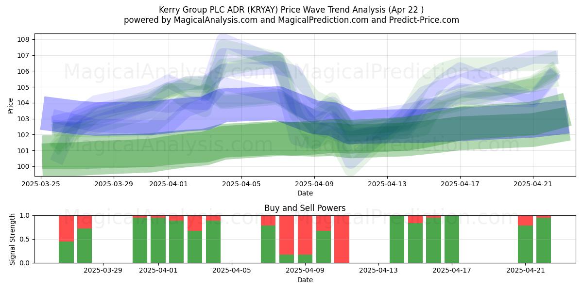  Kerry Group PLC ADR (KRYAY) Support and Resistance area (22 Apr) 