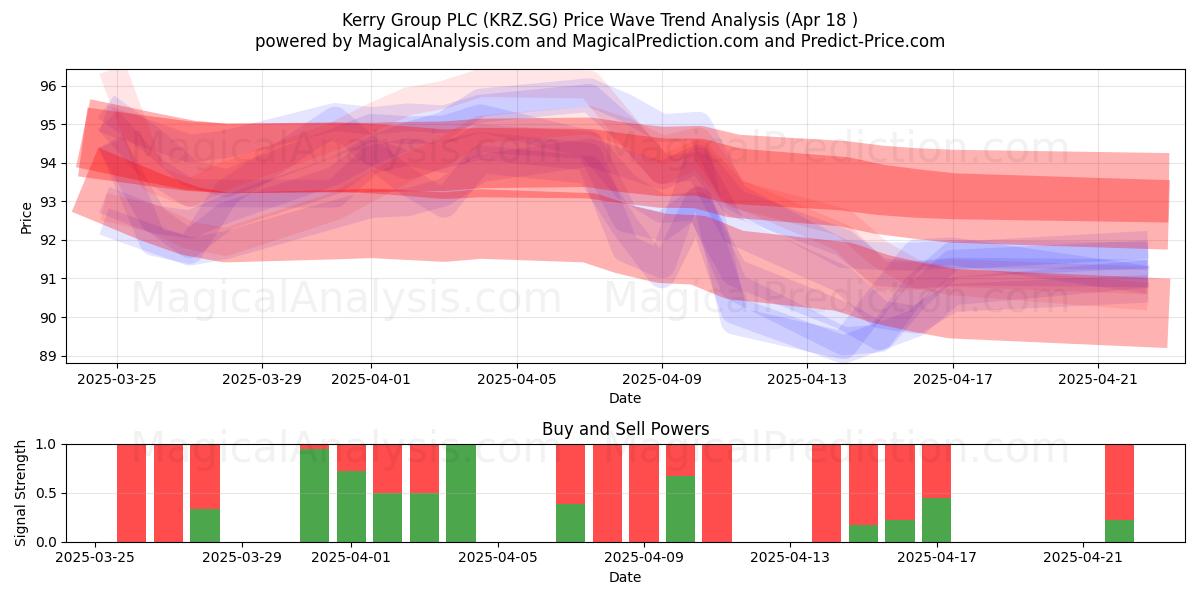  Kerry Group PLC (KRZ.SG) Support and Resistance area (18 Apr) 