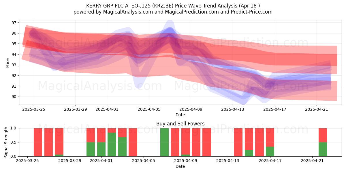  KERRY GRP PLC A  EO-,125 (KRZ.BE) Support and Resistance area (18 Apr) 