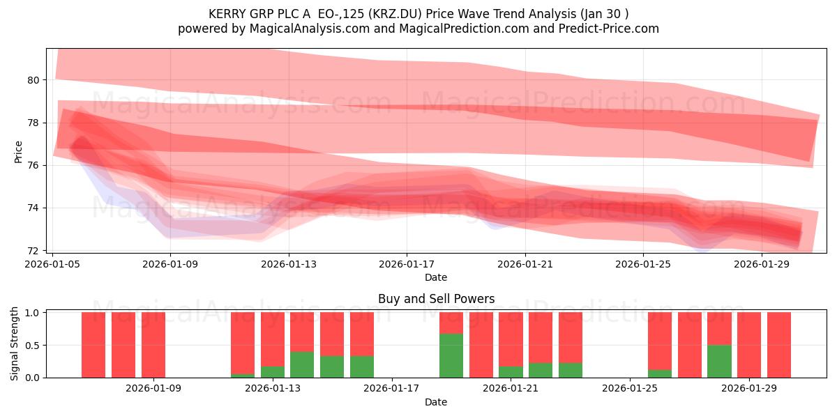  KERRY GRP PLC A  EO-,125 (KRZ.DU) Support and Resistance area (29 Jan) 