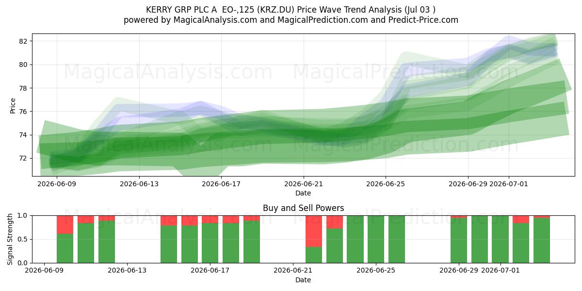  KERRY GRP PLC A  EO-,125 (KRZ.DU) Support and Resistance area (02 Jul) 