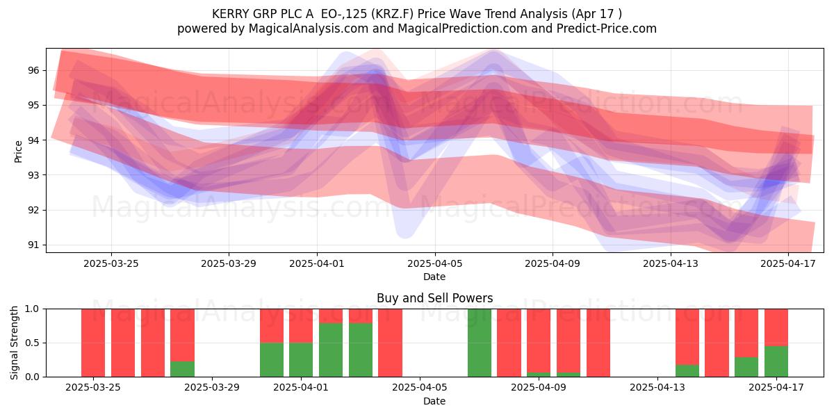  KERRY GRP PLC A  EO-,125 (KRZ.F) Support and Resistance area (17 Apr) 