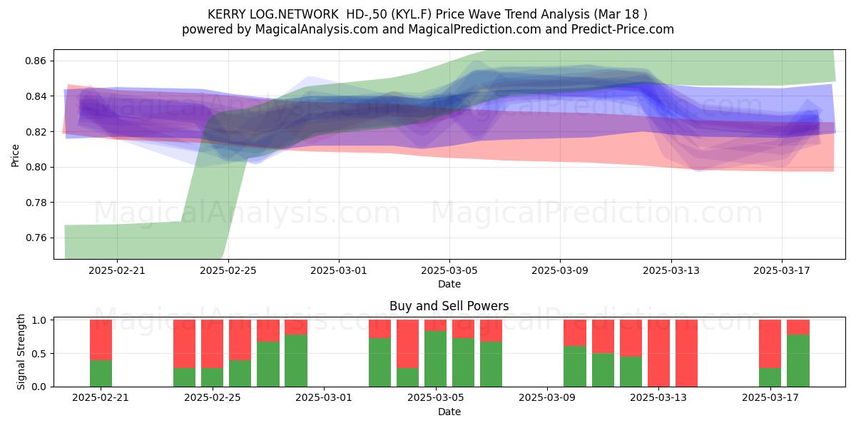  KERRY LOG.NETWORK  HD-,50 (KYL.F) Support and Resistance area (18 Mar) 