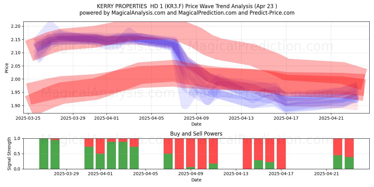  KERRY PROPERTIES  HD 1 (KR3.F) Support and Resistance area (23 Apr) 