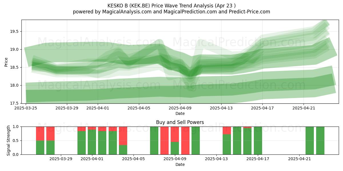  KESKO B (KEK.BE) Support and Resistance area (23 Apr) 