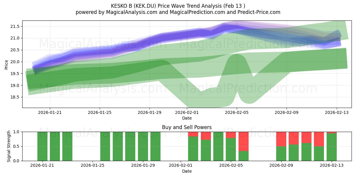  KESKO B (KEK.DU) Support and Resistance area (12 Feb) 