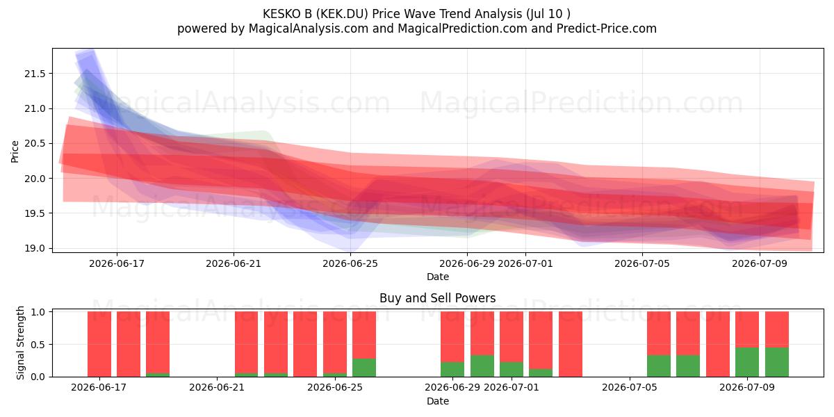  KESKO B (KEK.DU) Support and Resistance area (09 Jul) 