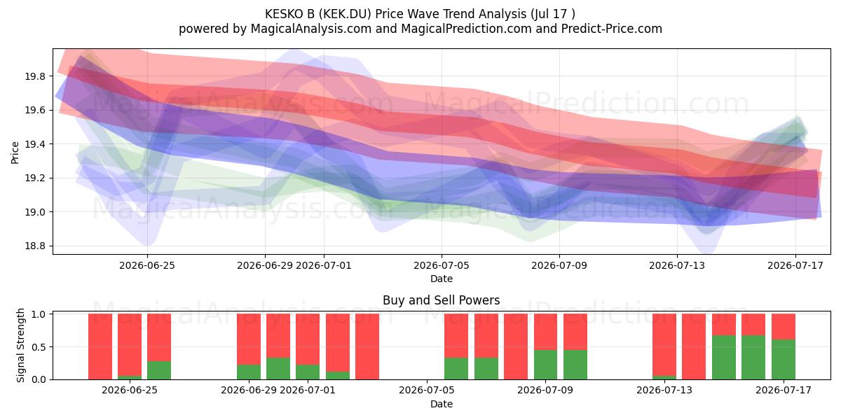 KESKO B (KEK.DU) Support and Resistance area (16 Jul) 