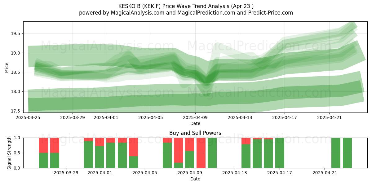  KESKO B (KEK.F) Support and Resistance area (23 Apr) 